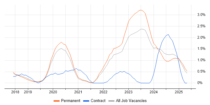 Job vacancy trend for SD-WAN in Staffordshire Job vacancy trend for SD-WAN in Staffordshire