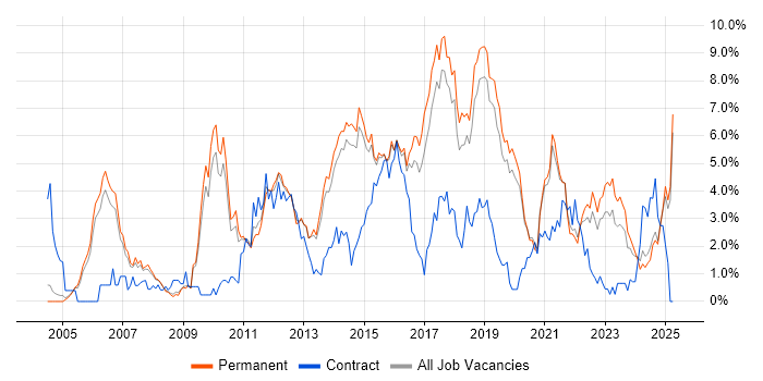 Job vacancy trend for SDLC in Staffordshire Job vacancy trend for SDLC in Staffordshire