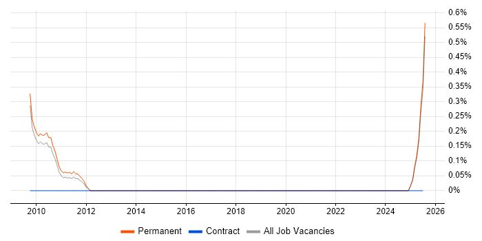 Job vacancy trend for Search Engine Marketing in Staffordshire