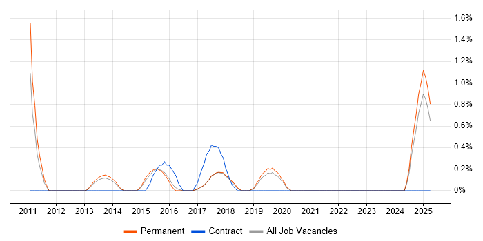 Job vacancy trend for Secure Coding in Staffordshire