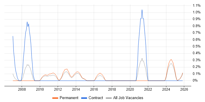 Security Architecture job vacancy trend in Staffordshire