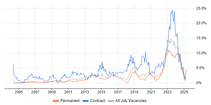 Job vacancy trend for Security Cleared in Staffordshire Job vacancy trend for Security Cleared in Staffordshire