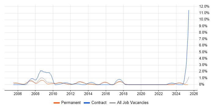 Job vacancy trend for Security Consultant in Staffordshire Job vacancy trend for Security Consultant in Staffordshire
