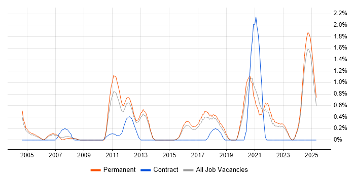 Job vacancy trend for Security Management in Staffordshire Job vacancy trend for Security Management in Staffordshire