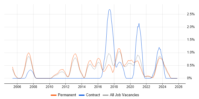 Security Manager job vacancy trend in Staffordshire
