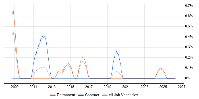 Security Monitoring job vacancy trend in Staffordshire