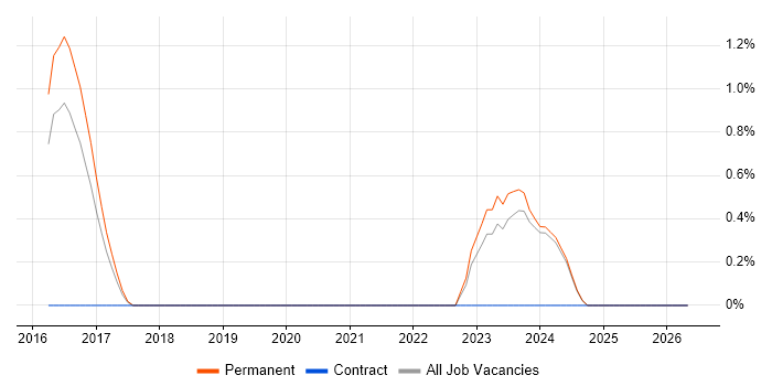 Security Operations Analyst job vacancy trend in Staffordshire