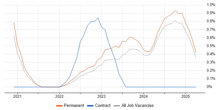 Job vacancy trend for Security Operations Centre in Staffordshire Job vacancy trend for Security Operations Centre in Staffordshire