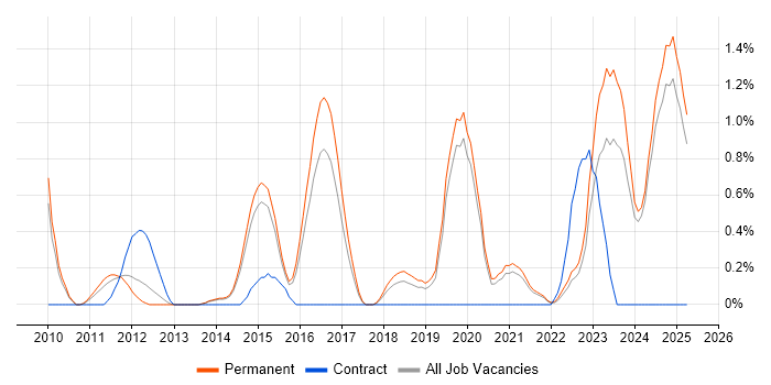 Job vacancy trend for Security Operations in Staffordshire Job vacancy trend for Security Operations in Staffordshire