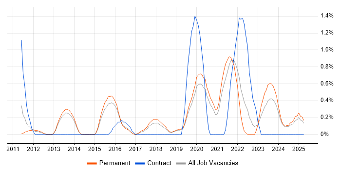 Job vacancy trend for Security Patching in Staffordshire Job vacancy trend for Security Patching in Staffordshire