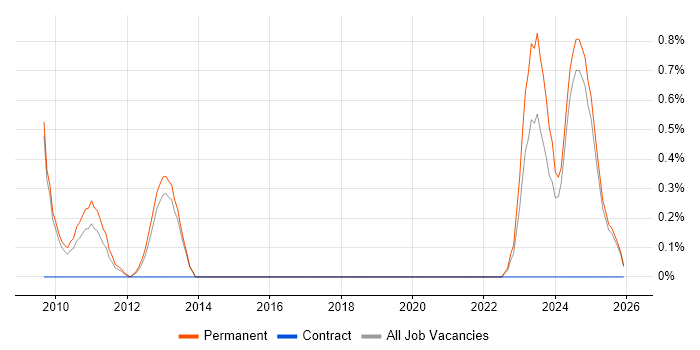 Security Posture job vacancy trend in Staffordshire