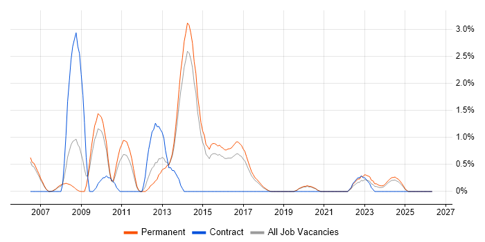 Security Testing job vacancy trend in Staffordshire