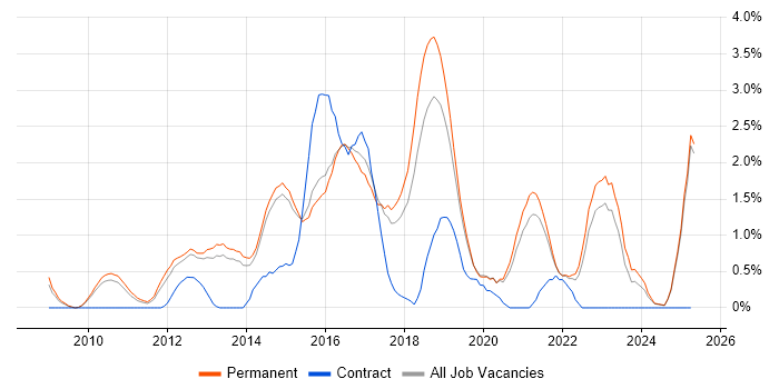 Job vacancy trend for Selenium in Staffordshire