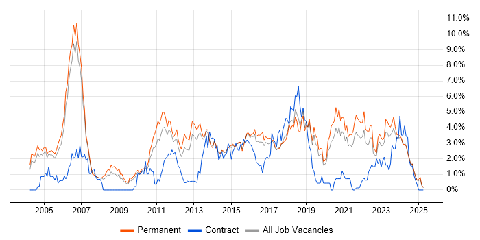 Job vacancy trend for Self-Motivation in Staffordshire Job vacancy trend for Self-Motivation in Staffordshire