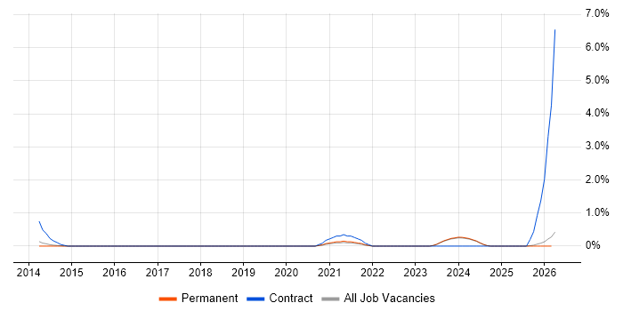 Semantic Layer job vacancy trend in Staffordshire
