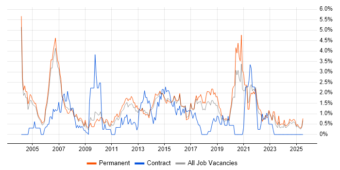 Job vacancy trend for Senior Analyst in Staffordshire Job vacancy trend for Senior Analyst in Staffordshire