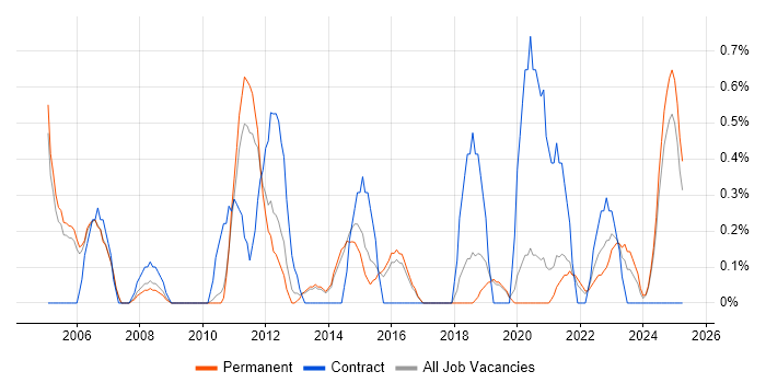 Job vacancy trend for Senior Architect in Staffordshire Job vacancy trend for Senior Architect in Staffordshire