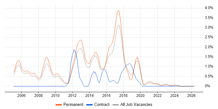 Senior C# Developer job vacancy trend in Staffordshire