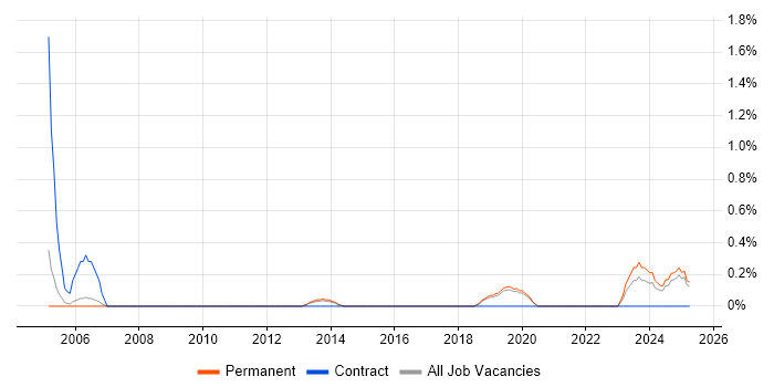 Job vacancy trend for Senior Data Analyst in Staffordshire