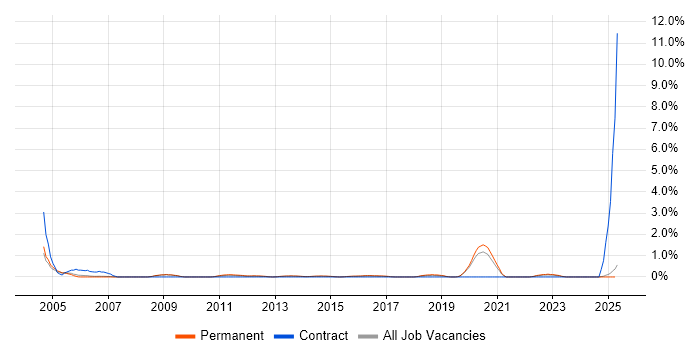 Job vacancy trend for Senior Data Warehouse Specialist in Staffordshire