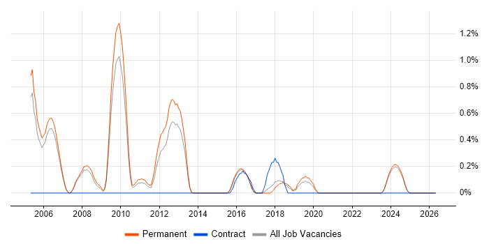 Senior Designer job vacancy trend in Staffordshire