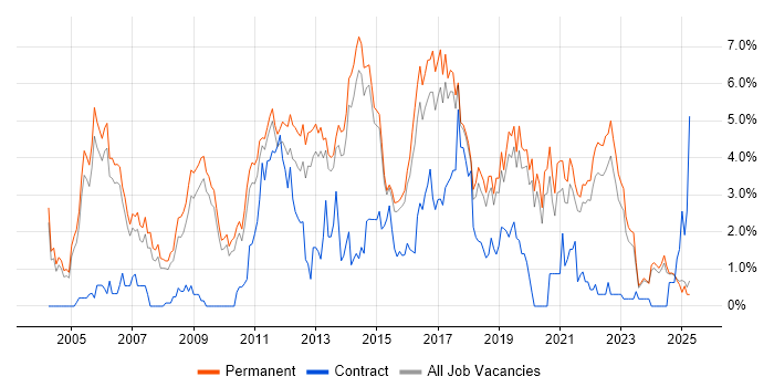 Job vacancy trend for Senior Developer in Staffordshire