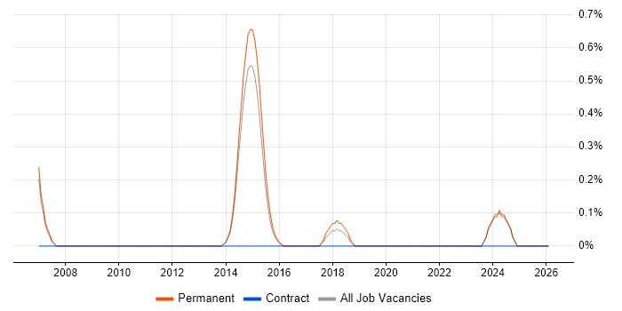Senior Embedded Engineer job vacancy trend in Staffordshire