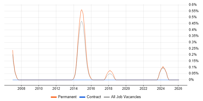 Senior Embedded Software Engineer job vacancy trend in Staffordshire