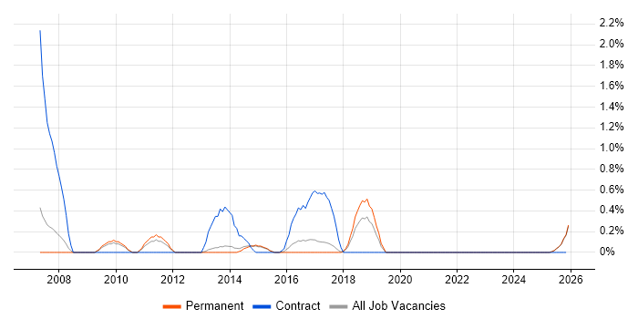 Senior Information Analyst job vacancy trend in Staffordshire