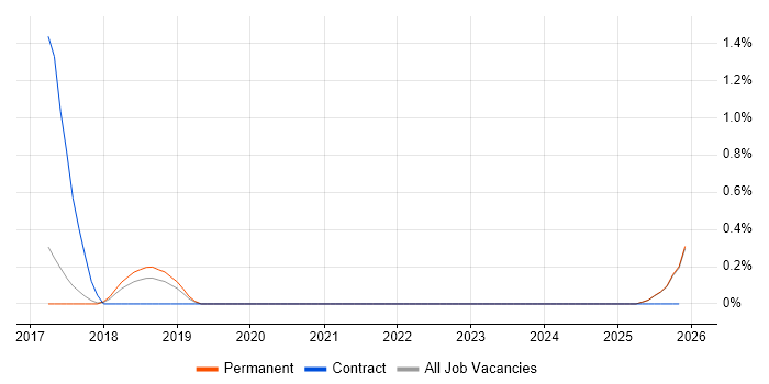Senior Information Security Analyst job vacancy trend in Staffordshire