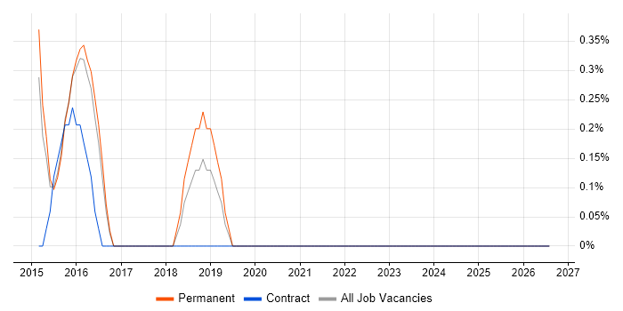 Senior Infrastructure Support Engineer job vacancy trend in Staffordshire