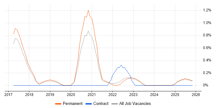 Senior Insight Analyst job vacancy trend in Staffordshire