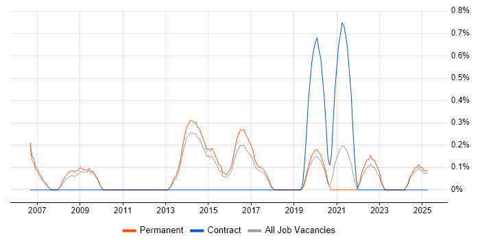 Job vacancy trend for Senior IT Engineer in Staffordshire Job vacancy trend for Senior IT Engineer in Staffordshire