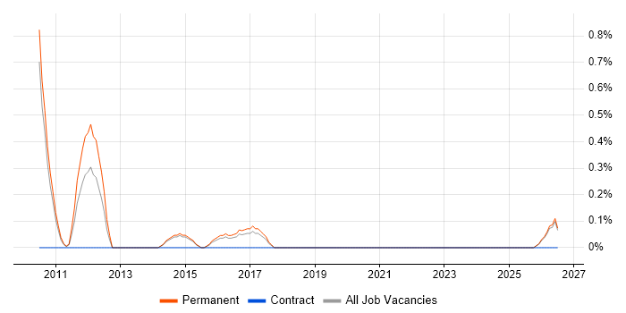 Senior Java Engineer job vacancy trend in Staffordshire