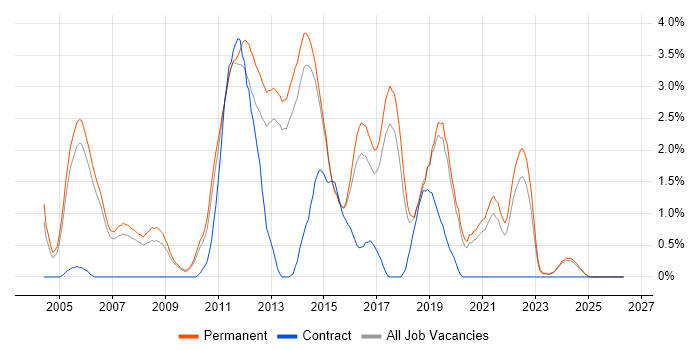 Senior .NET Developer job vacancy trend in Staffordshire