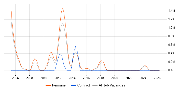 Senior .NET Web Developer job vacancy trend in Staffordshire
