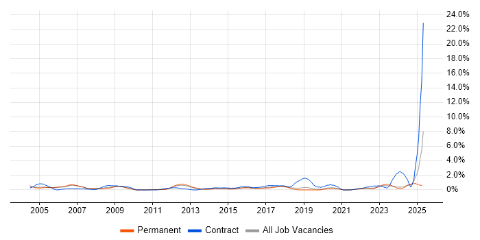 Job vacancy trend for Senior Project Manager in Staffordshire Job vacancy trend for Senior Project Manager in Staffordshire