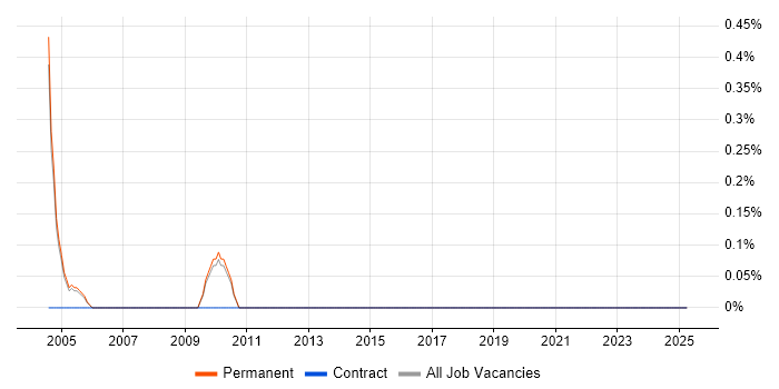 Job vacancy trend for Senior Recruitment Consultant in Staffordshire Job vacancy trend for Senior Recruitment Consultant in Staffordshire