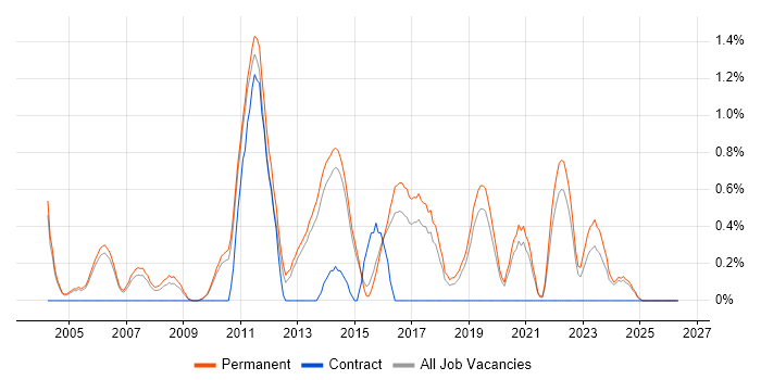 Senior Software Developer job vacancy trend in Staffordshire