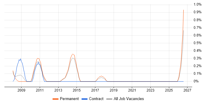 Senior Systems Developer job vacancy trend in Staffordshire