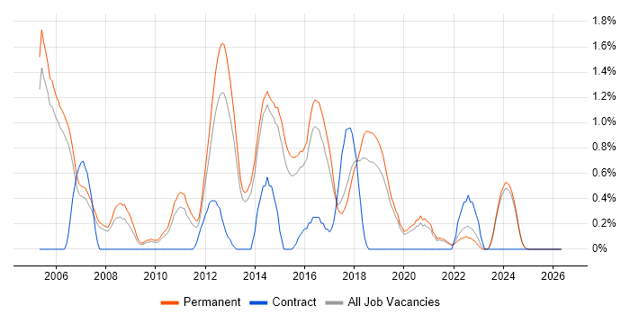 Senior Web Developer job vacancy trend in Staffordshire