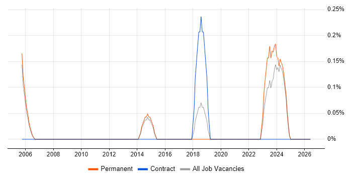 Senior Windows Engineer job vacancy trend in Staffordshire