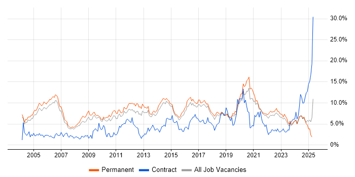 Job vacancy trend for Senior in Staffordshire Job vacancy trend for Senior in Staffordshire