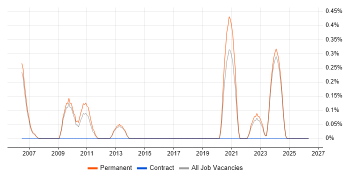 SEO Manager job vacancy trend in Staffordshire