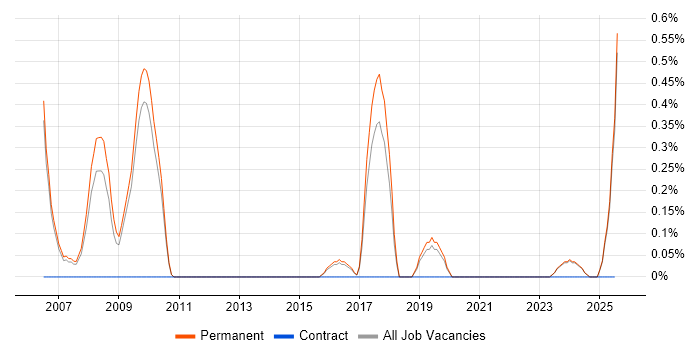 Job vacancy trend for SEO Specialist in Staffordshire