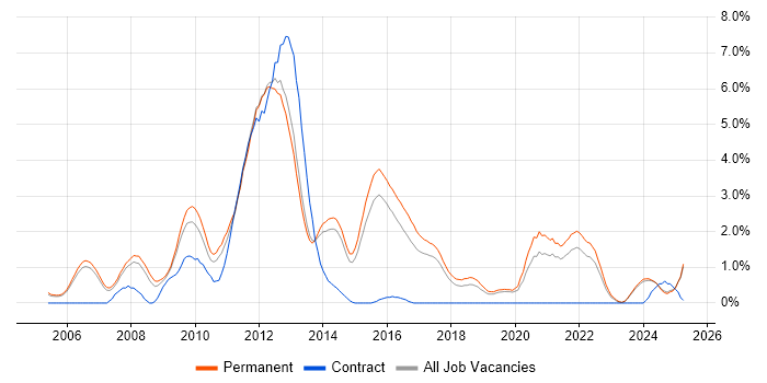 Job vacancy trend for SEO in Staffordshire Job vacancy trend for SEO in Staffordshire
