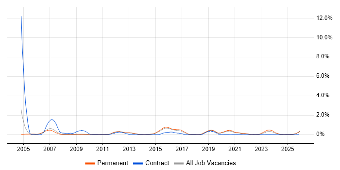 Server Building job vacancy trend in Staffordshire