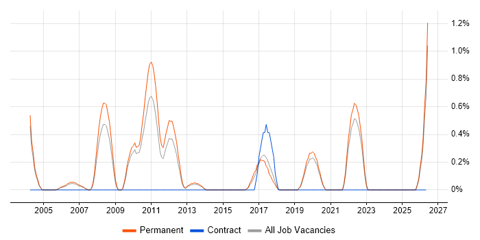 Server Monitoring job vacancy trend in Staffordshire
