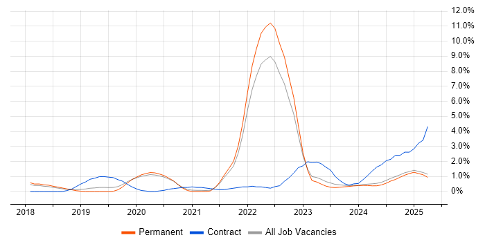 Job vacancy trend for Serverless in Staffordshire Job vacancy trend for Serverless in Staffordshire
