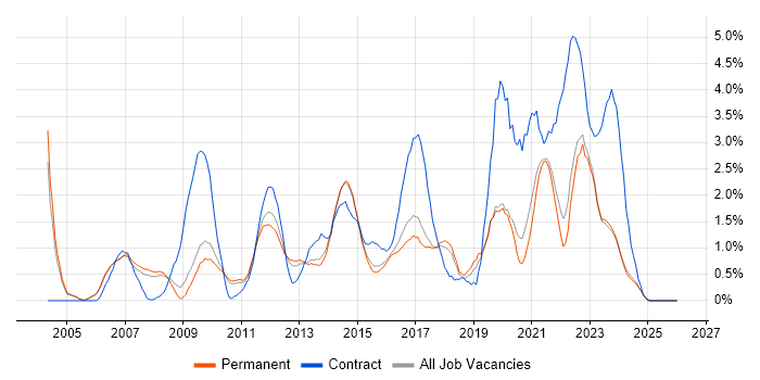 Service Analyst job vacancy trend in Staffordshire